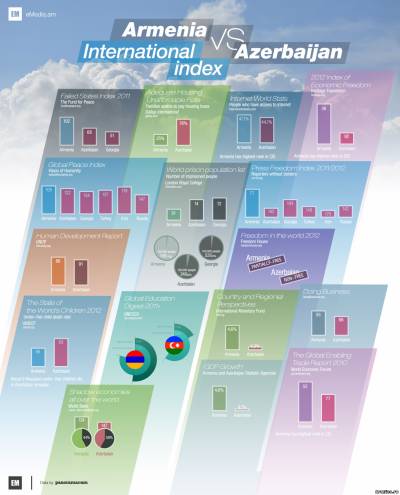 Ինֆոգրաֆիկա` Հայաստանի ու Ադրբեջանի միջազգային վարկանիշները
